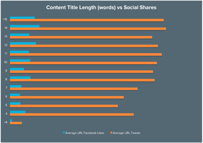 2-content-title-lengght-social-shares