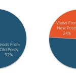 Update Your Old Blog Posts for SEO Traffic Boost [2021]
