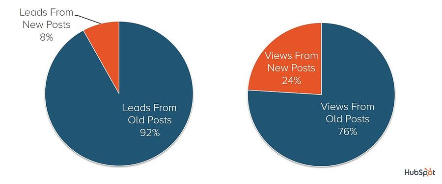 2-hubspot-updated-old-new-blog-distribution