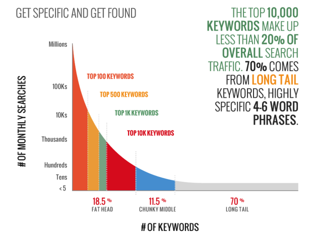 2-keyword-research-long-tail-boost-traffic