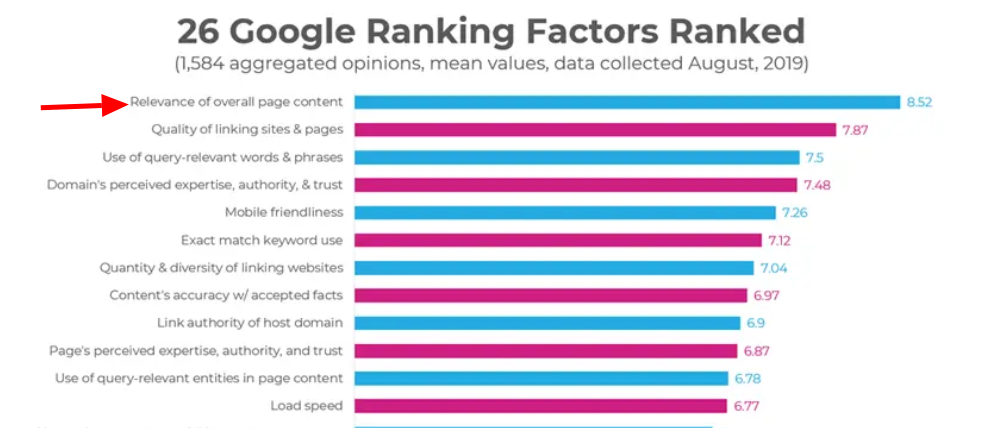 Google-Ranking-Factors-Ranked