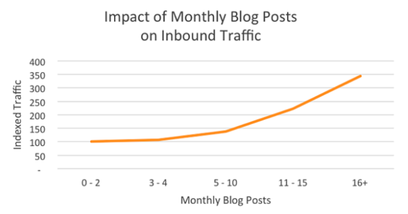 Monthly-Blog-Post-Inbound-Traffic