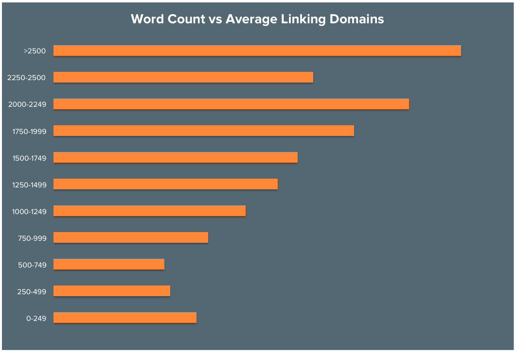 3-BLOG-Word-Count-vs-Ave-Linking-Domains-hubspot