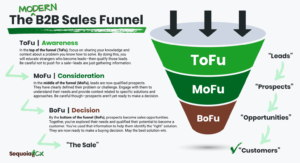 b2b-sales-funnel-tofu-mofu-bofu